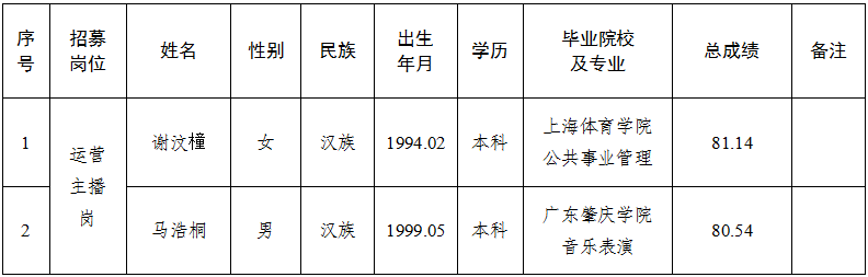 平?jīng)霎a(chǎn)投農(nóng)業(yè)發(fā)展有限責任公司運營項目營運人才公開招募擬錄用人員公示的公告(圖1)