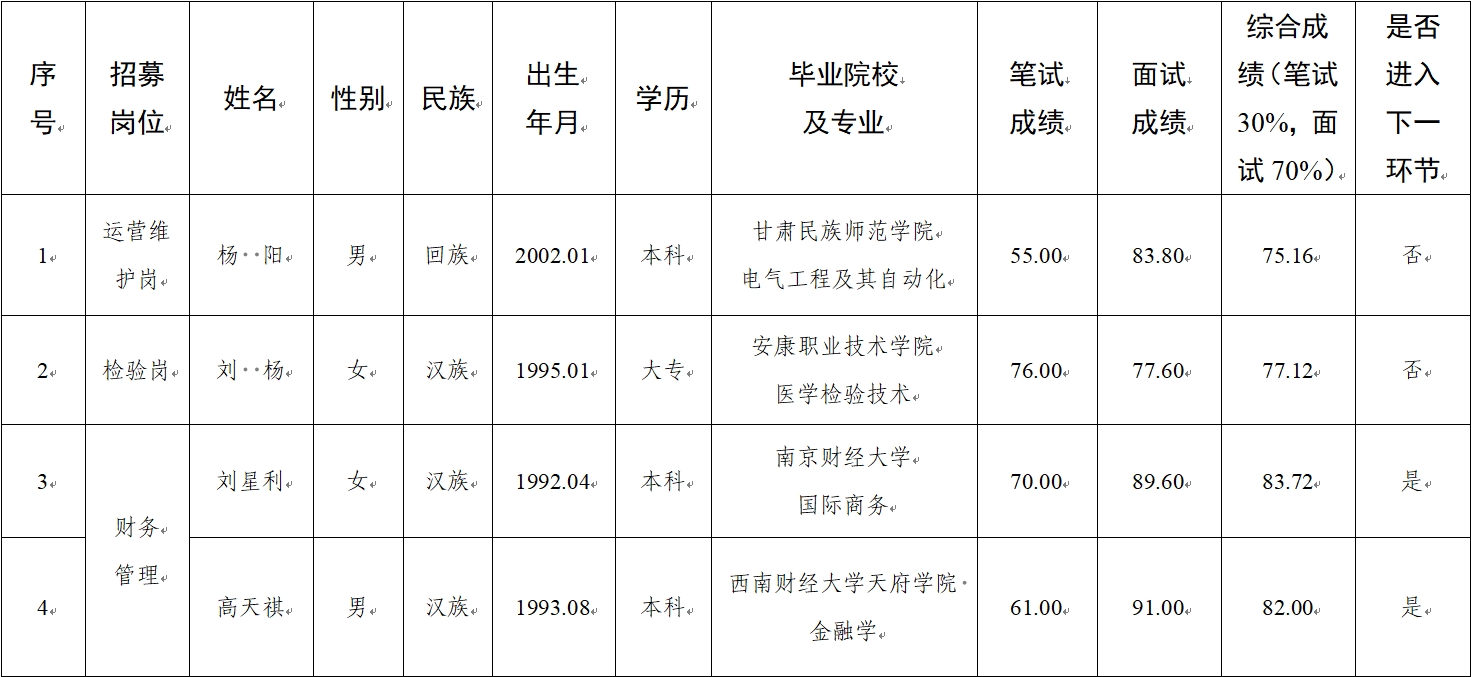 水建公司、新能源公司、醫(yī)療科技公司社會招聘人員筆試、面試成績公示(圖1)