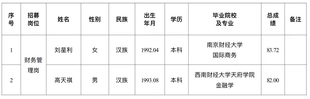 水建公司擬錄用人員公示的公告(圖1) 水建公司擬錄用人員公示的公告(圖1)